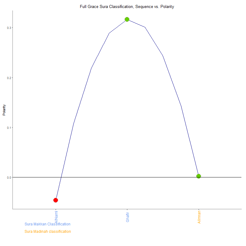 Full grace by Sura Classification plot.png