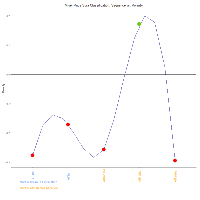 Miser price by Sura Classification plot.png