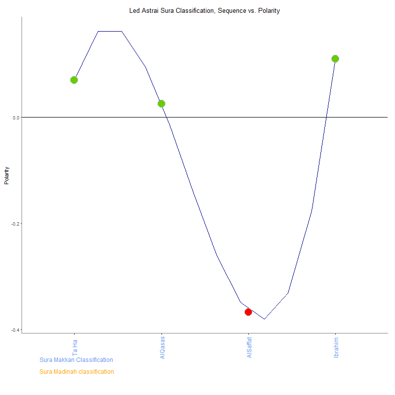 Led astrai by Sura Classification plot.png