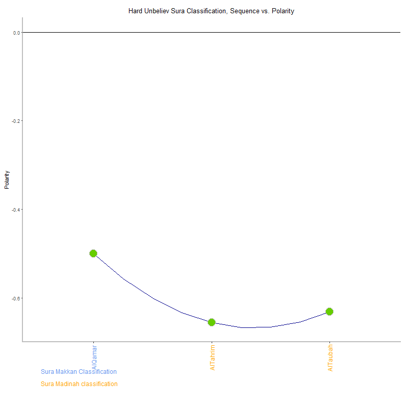 Hard unbeliev by Sura Classification plot.png