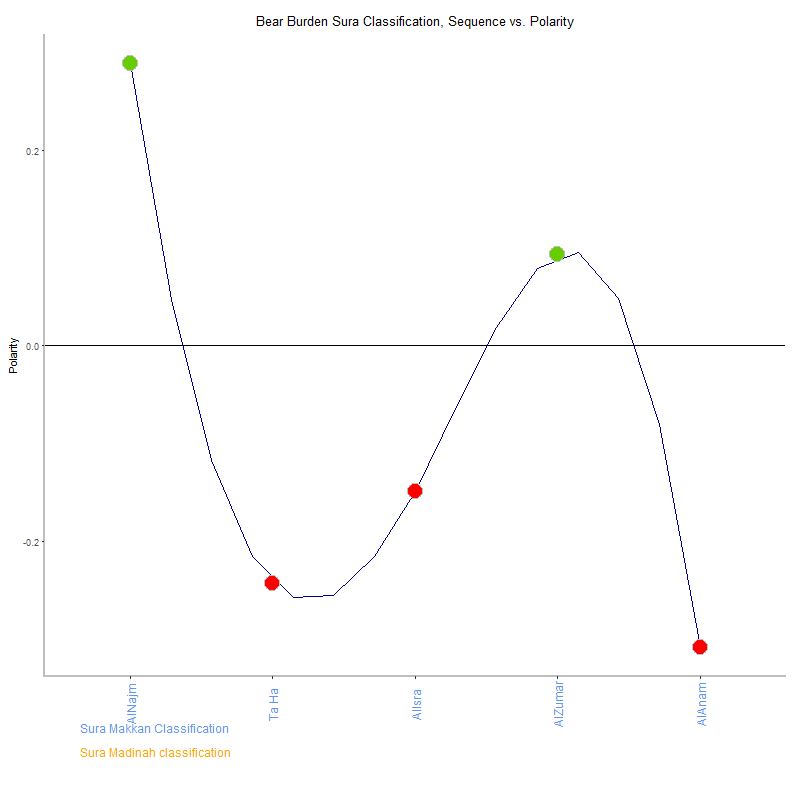 Bear burden by Sura Classification plot.png