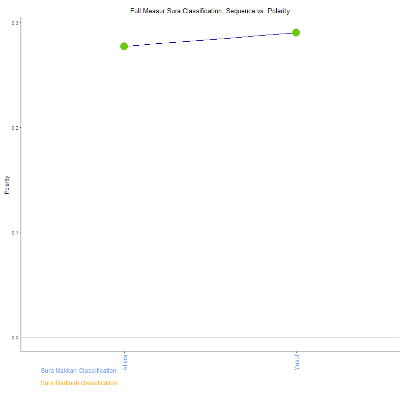 Full measur by Sura Classification plot.png