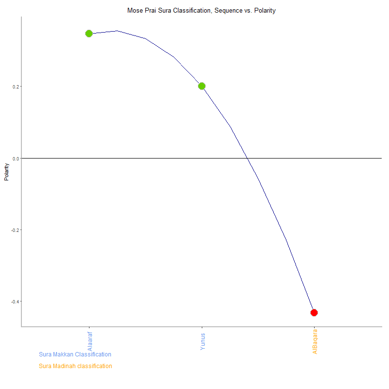 Mose prai by Sura Classification plot.png