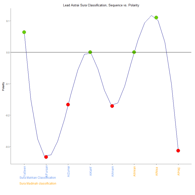 Lead astrai by Sura Classification plot.png