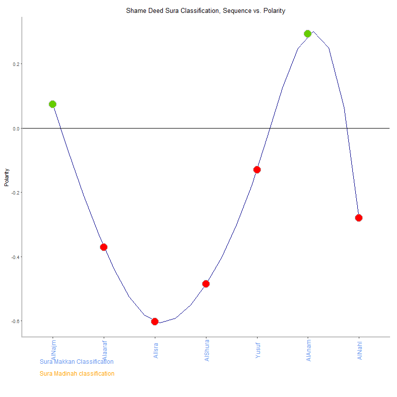 Shame deed by Sura Classification plot.png