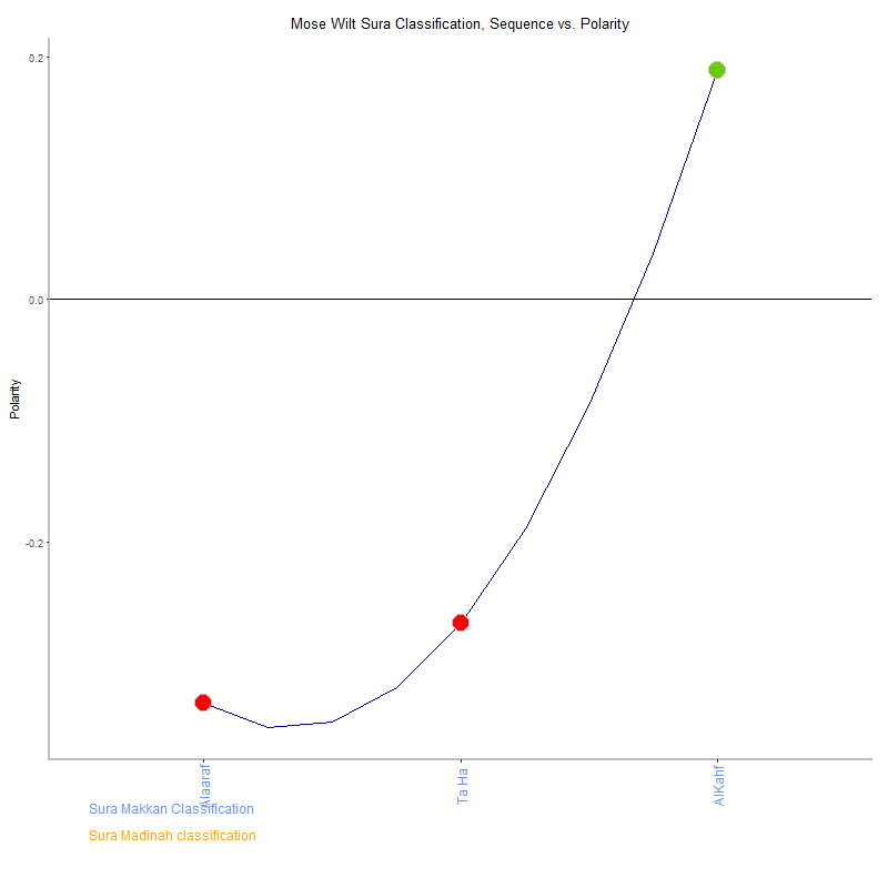 Mose wilt by Sura Classification plot.png