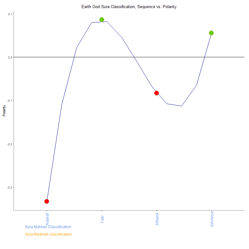 Earth god by Sura Classification plot.png