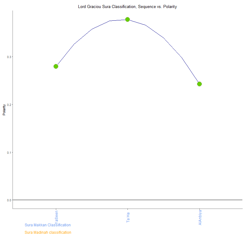 Lord graciou by Sura Classification plot.png