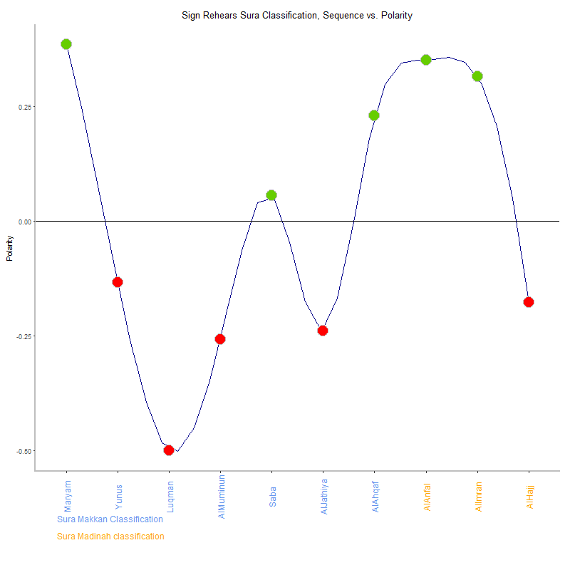 Sign rehears by Sura Classification plot.png