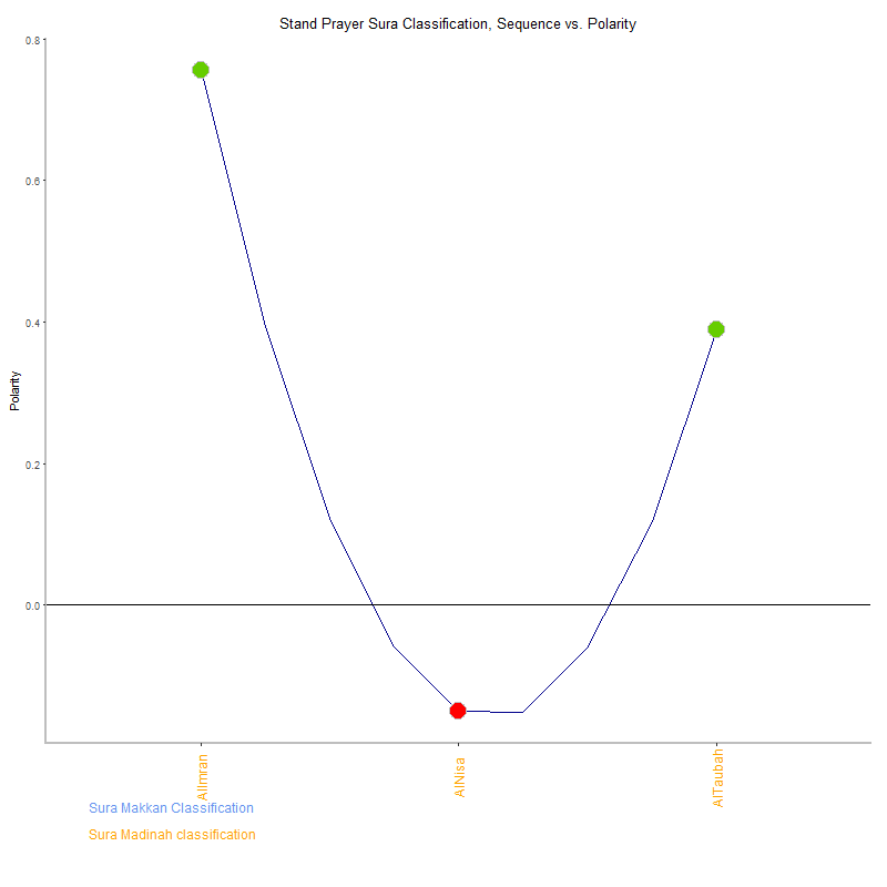 Stand prayer by Sura Classification plot.png