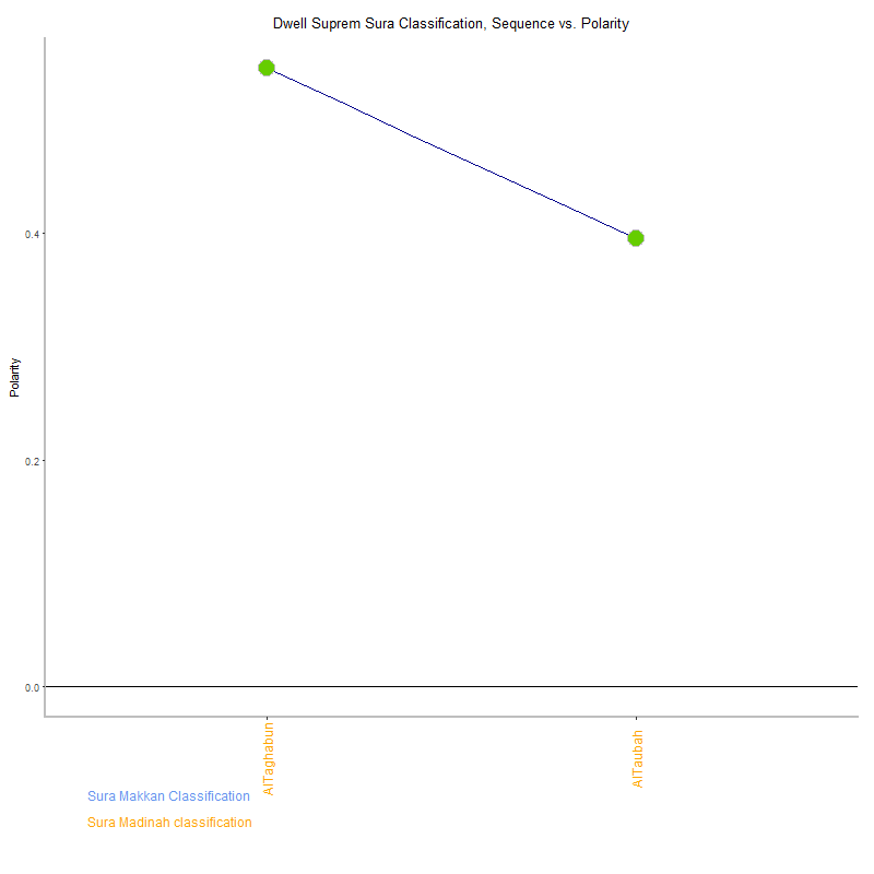 Dwell suprem by Sura Classification plot.png