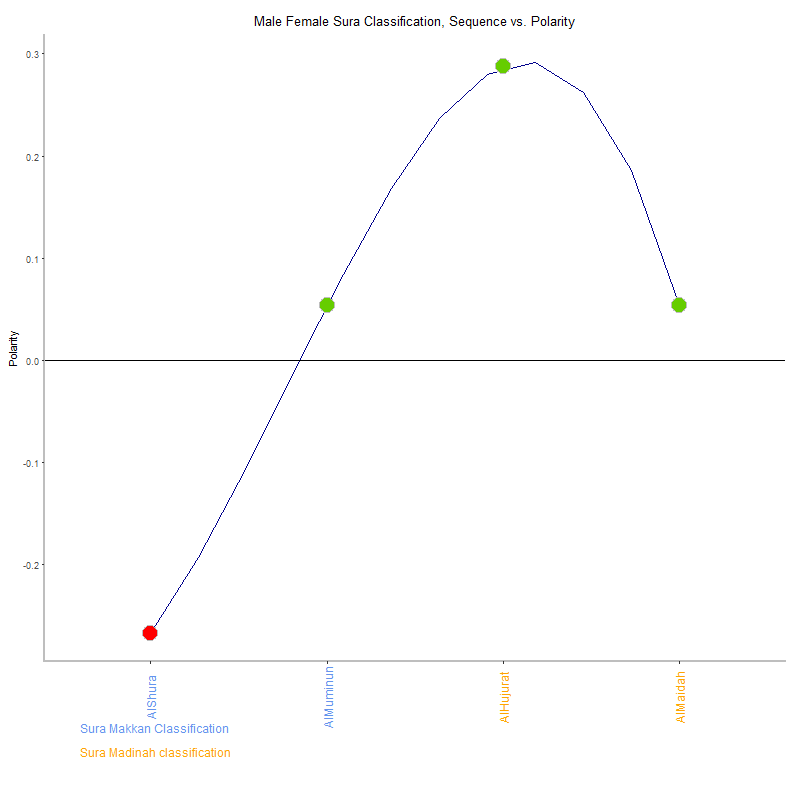 Male female by Sura Classification plot.png
