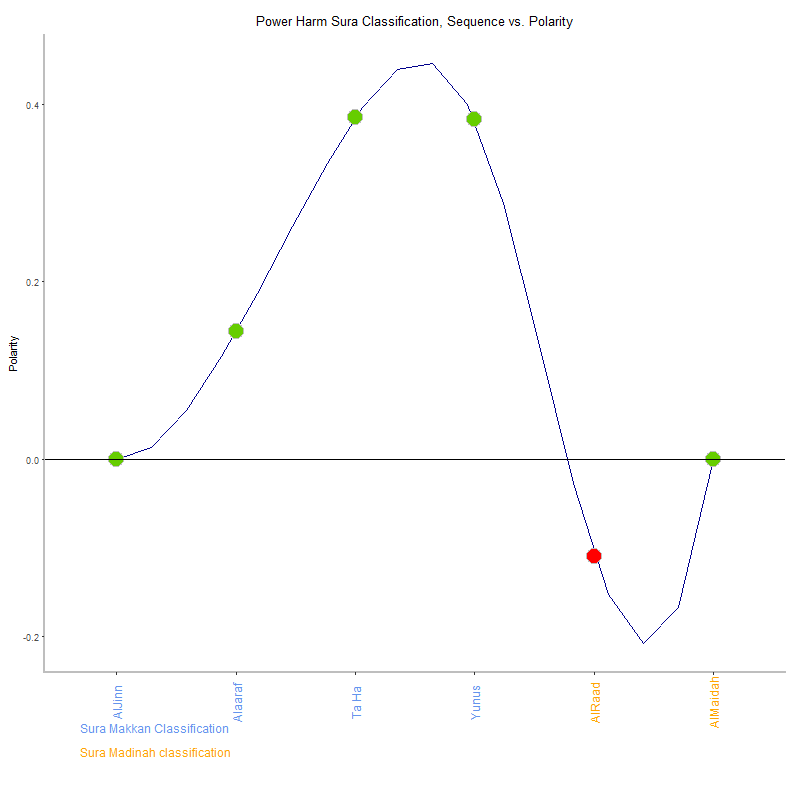 Power harm by Sura Classification plot.png