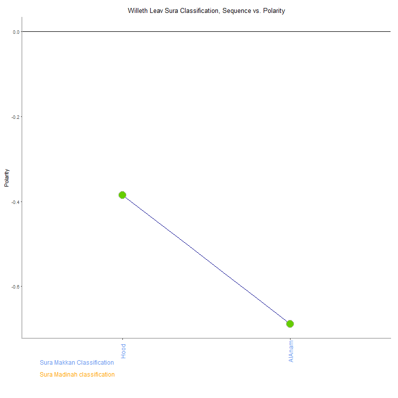 Willeth leav by Sura Classification plot.png