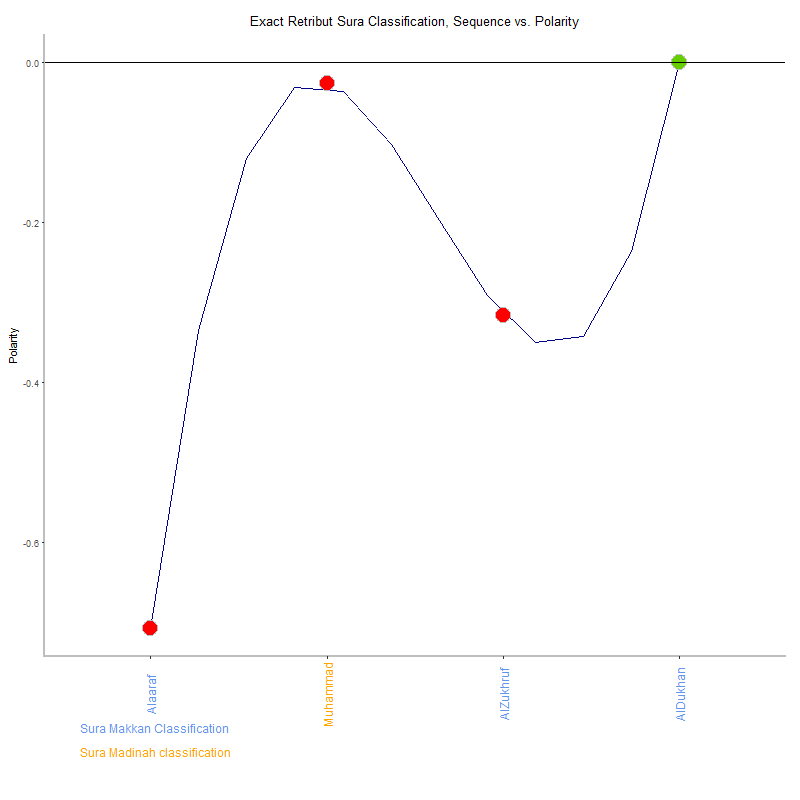 Exact retribut by Sura Classification plot.png