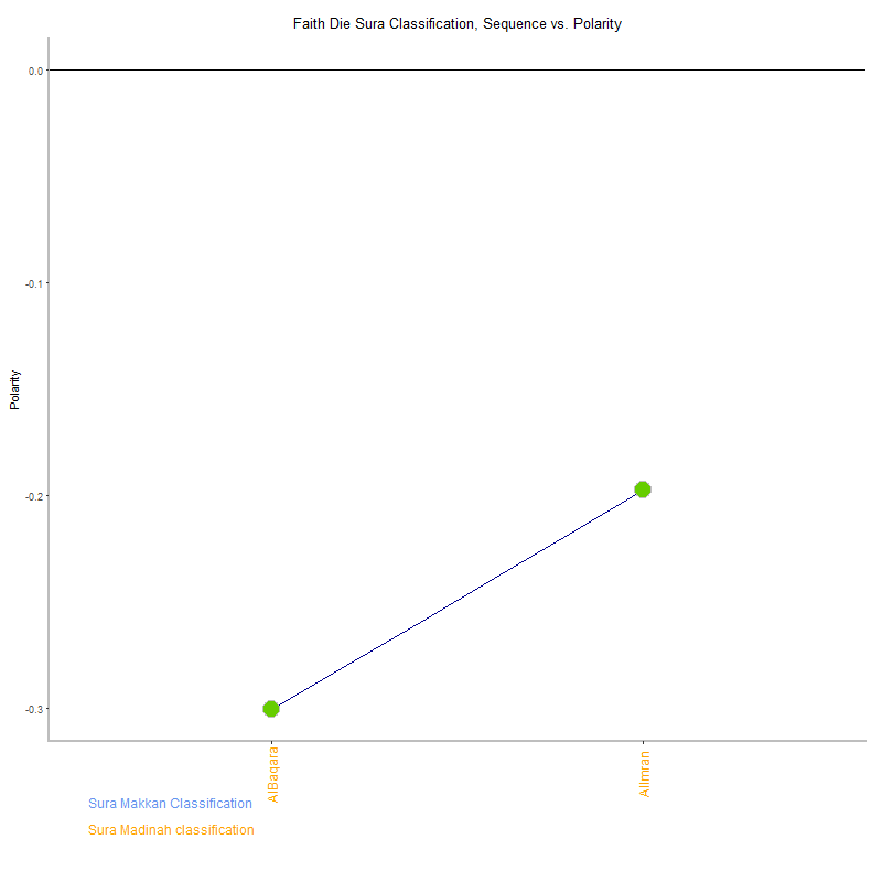 Faith die by Sura Classification plot.png