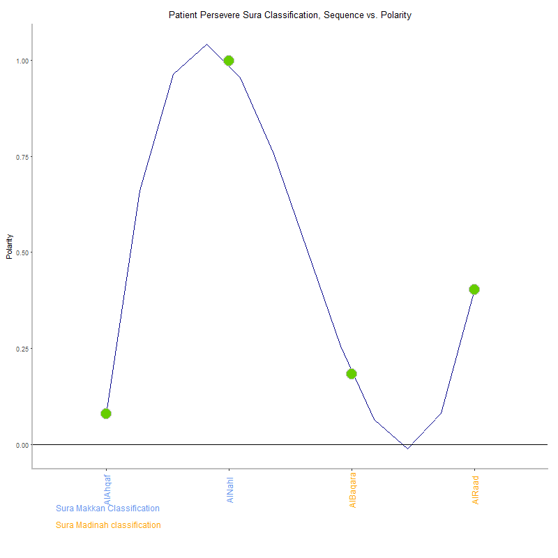 Patient persevere by Sura Classification plot.png