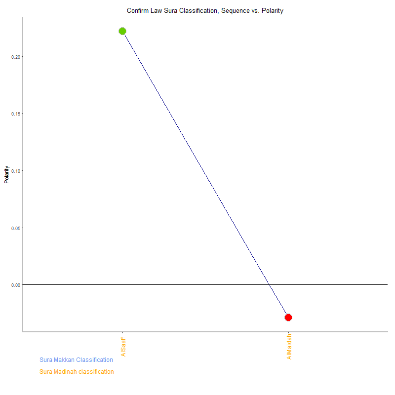 Confirm law by Sura Classification plot.png