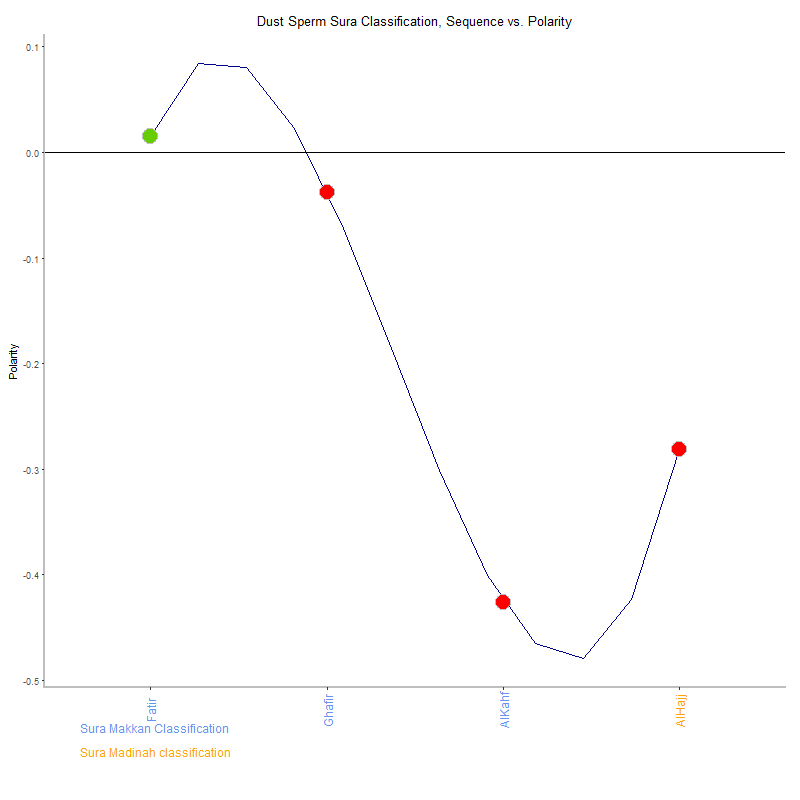 Dust sperm by Sura Classification plot.png