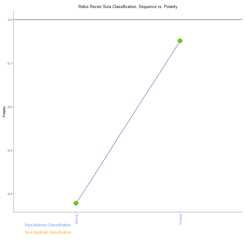 Refus receiv by Sura Classification plot.png