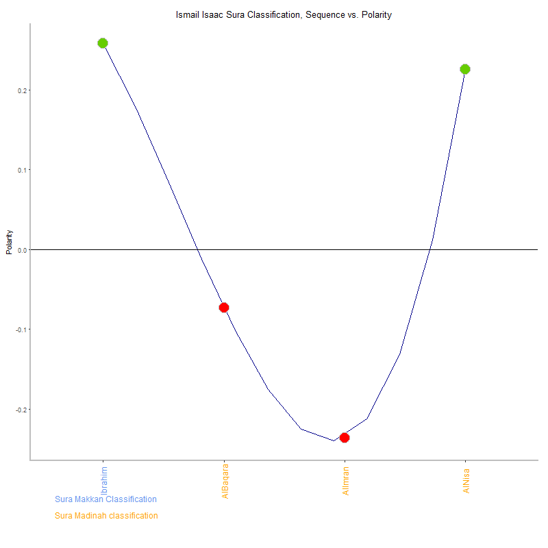 Ismail isaac by Sura Classification plot.png