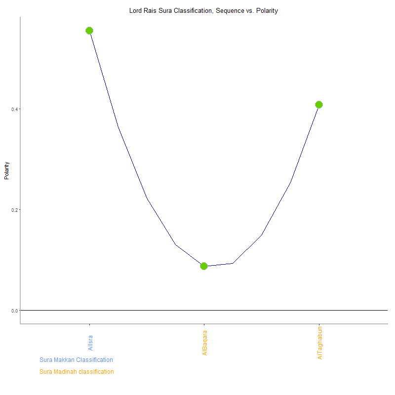 Lord rais by Sura Classification plot.png
