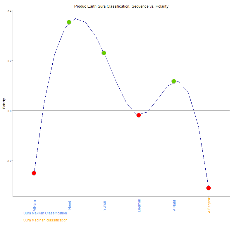 Produc earth by Sura Classification plot.png